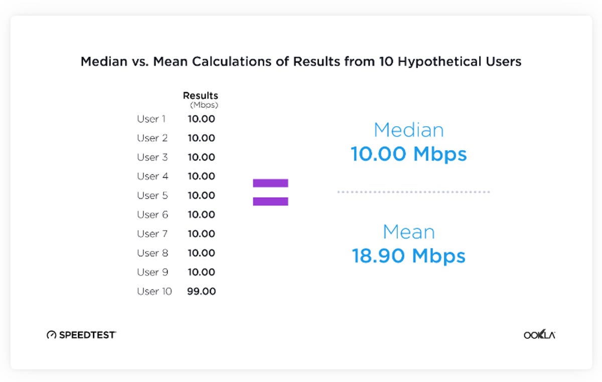 Chart showing the difference between median and mean