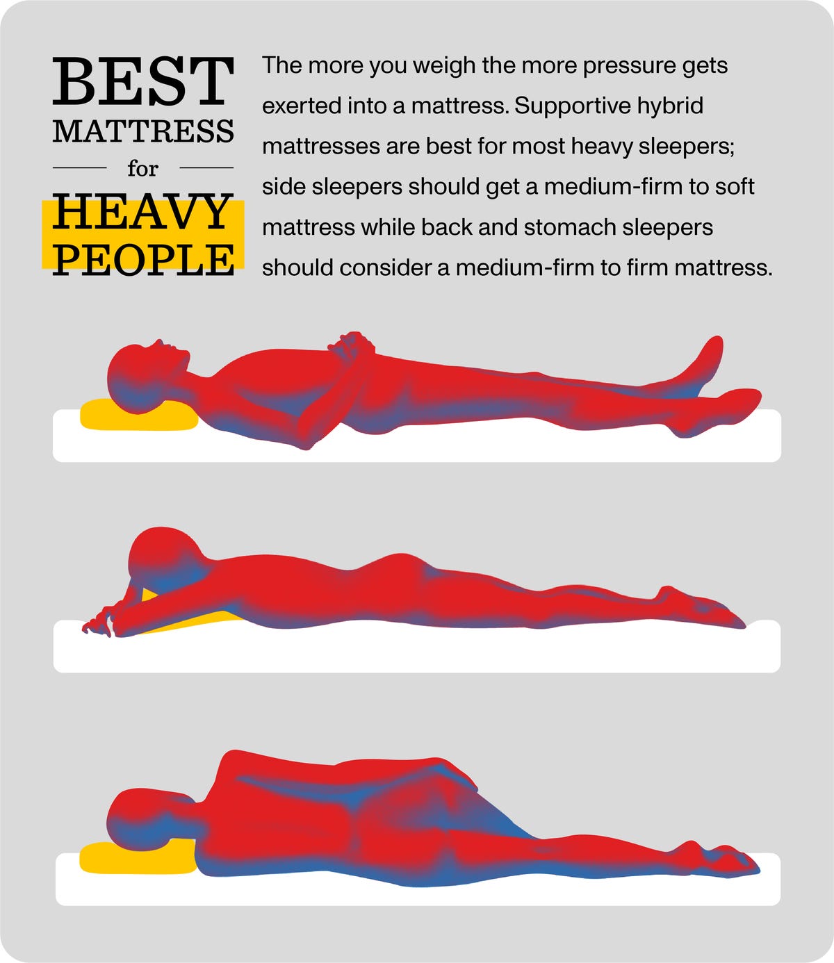 Best mattress for heavy people graphic showing different sleeping positions.