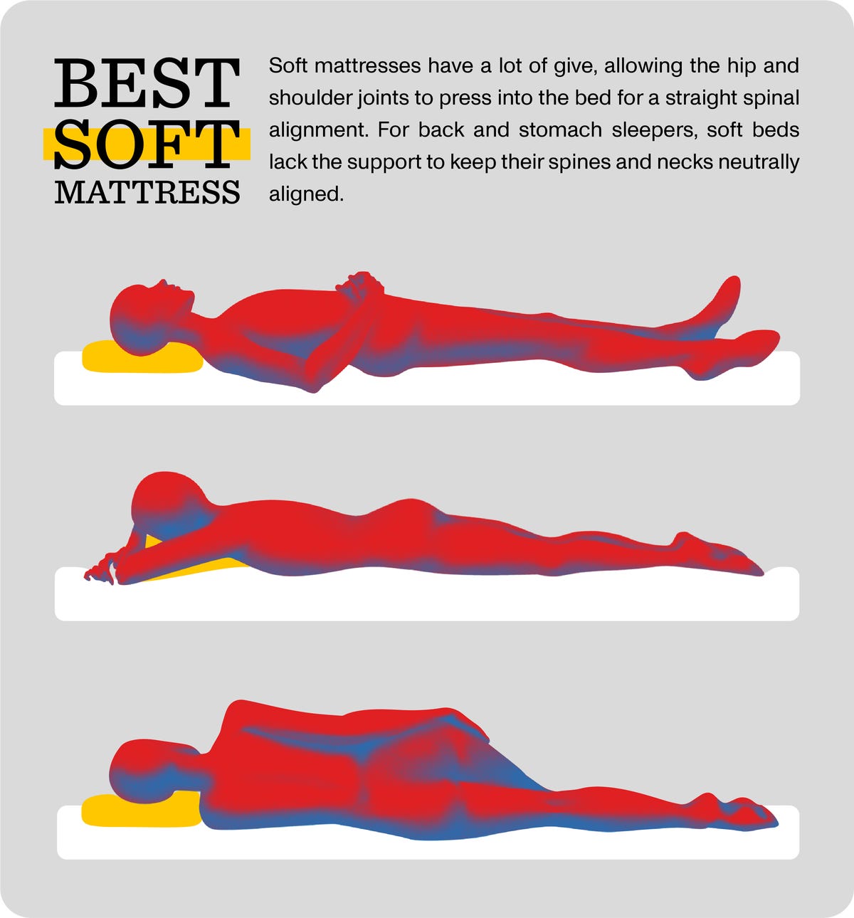 best soft mattress graphic displaying different sleeping positions